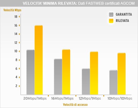 Coperture fastweb italia