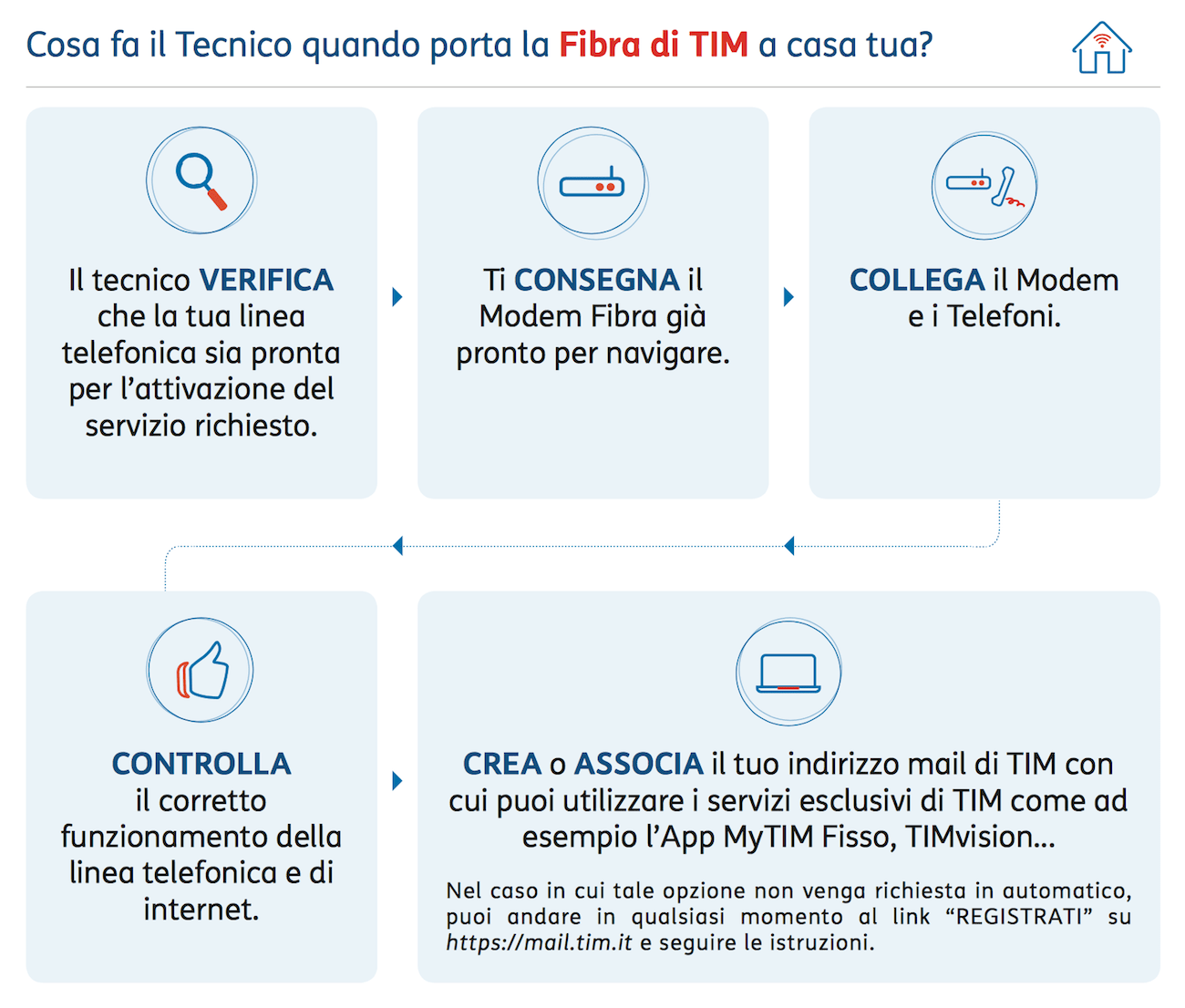 Come avviene l'intervento del tecnico TIM. Cosa fa.